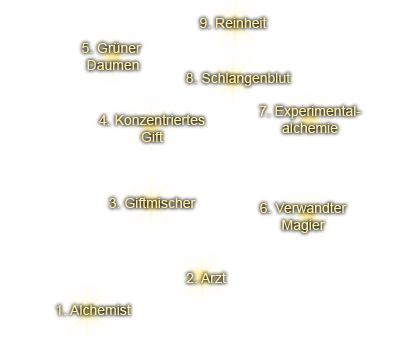 Talentbaum - Alchemie