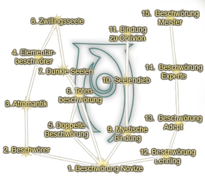 Talentbaum Beschwrung