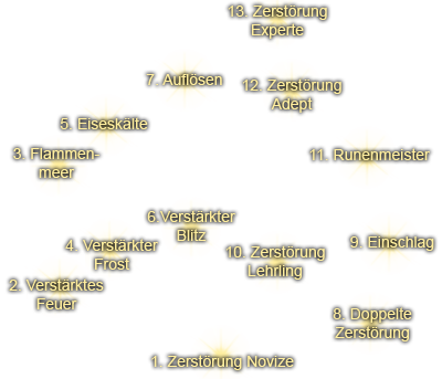 Talentbaum - Zerstörung